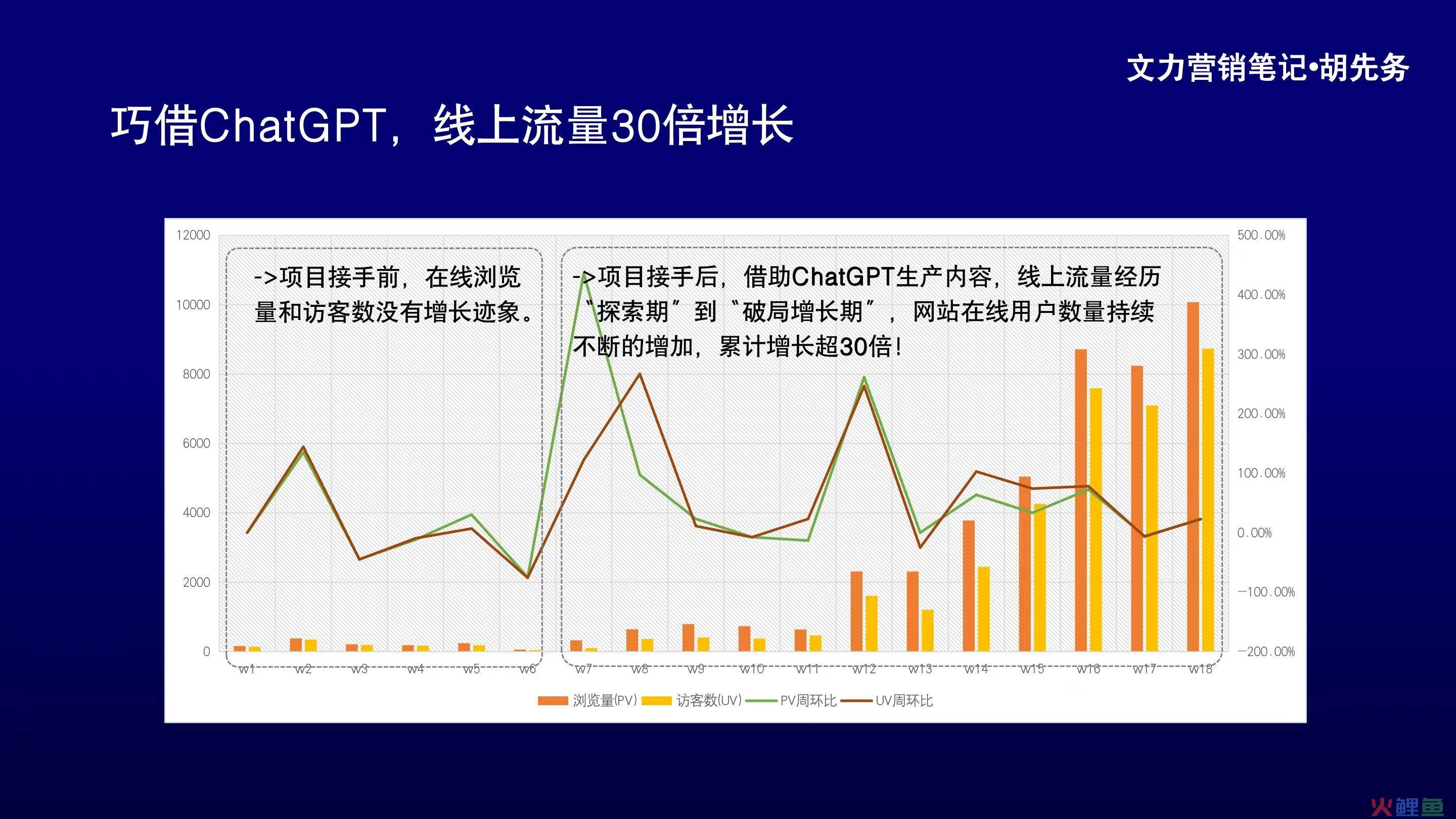 AI做SEO，3个月流量暴涨30倍！