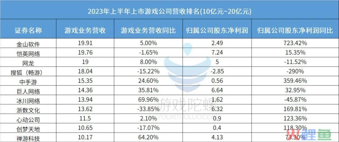 80家游戏公司“期中考”开榜：有人躺平式挣钱，有人亏损线挣扎