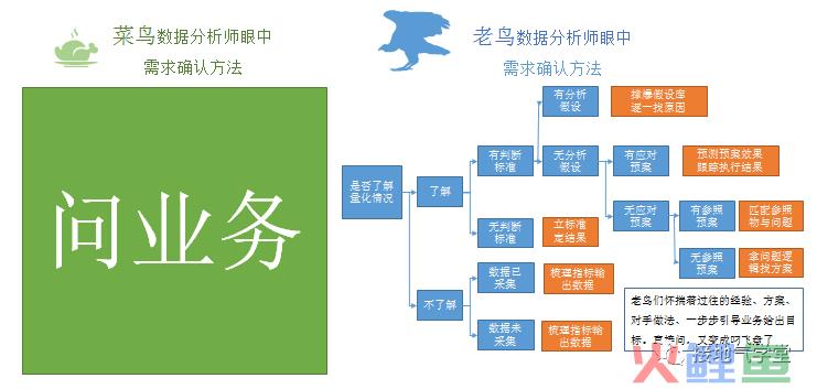 如何做一个优秀的数据分析项目？