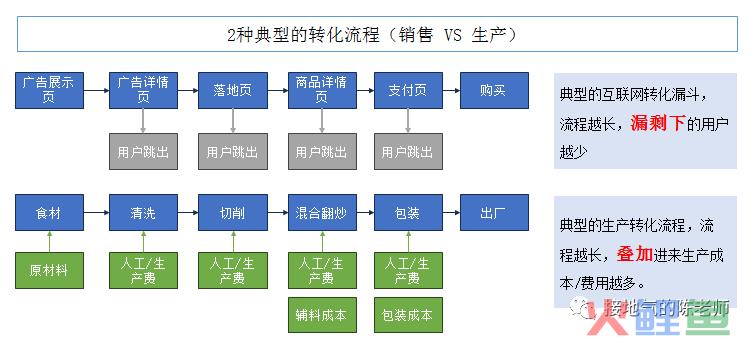 数据分析十大模型之：漏斗模型