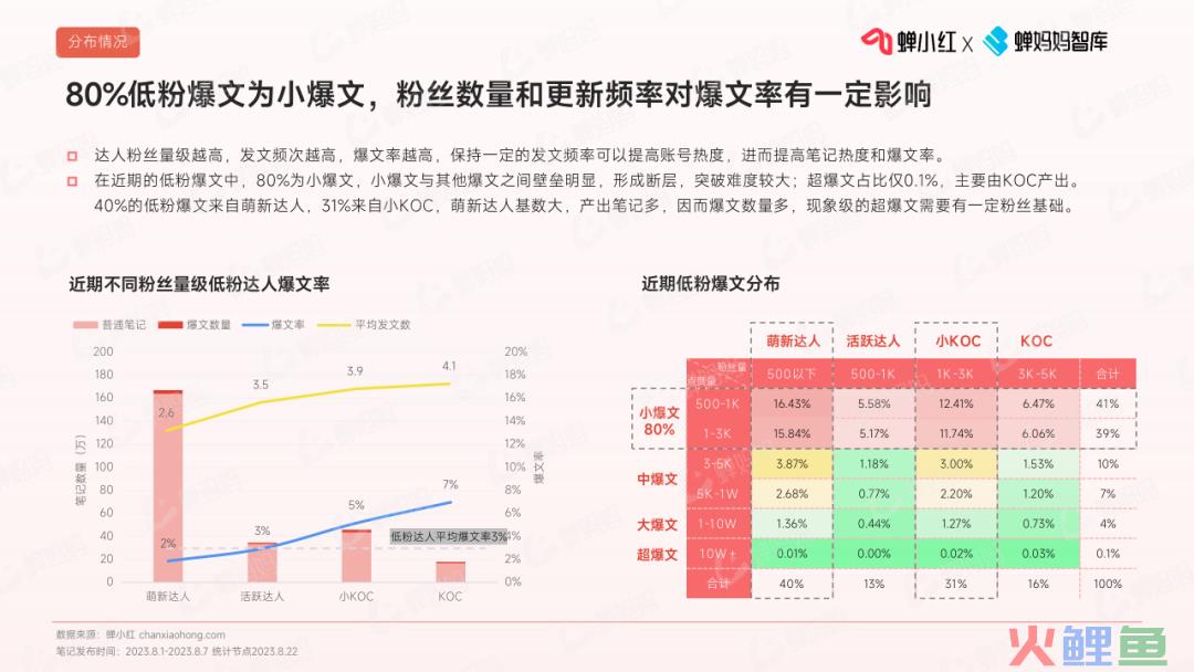 深度拆解1000+篇爆款笔记，带你打造小红书低粉爆文