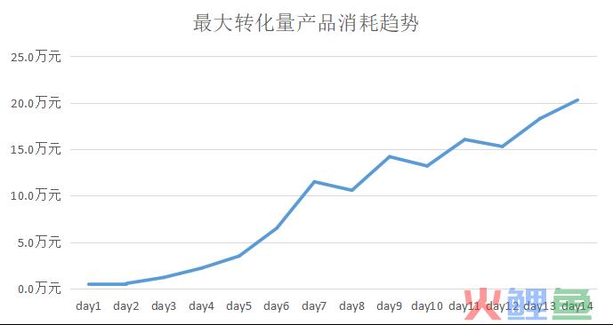 2023年广告真的优化不动了吗？我该如何破局