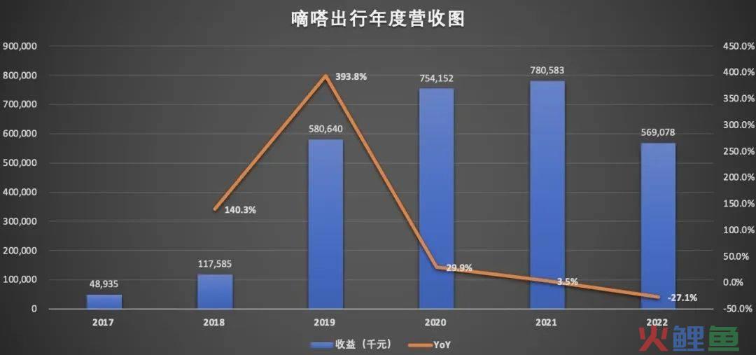 顺风车市场“老大”地位不保，嘀嗒出行四闯IPO能否如愿？
