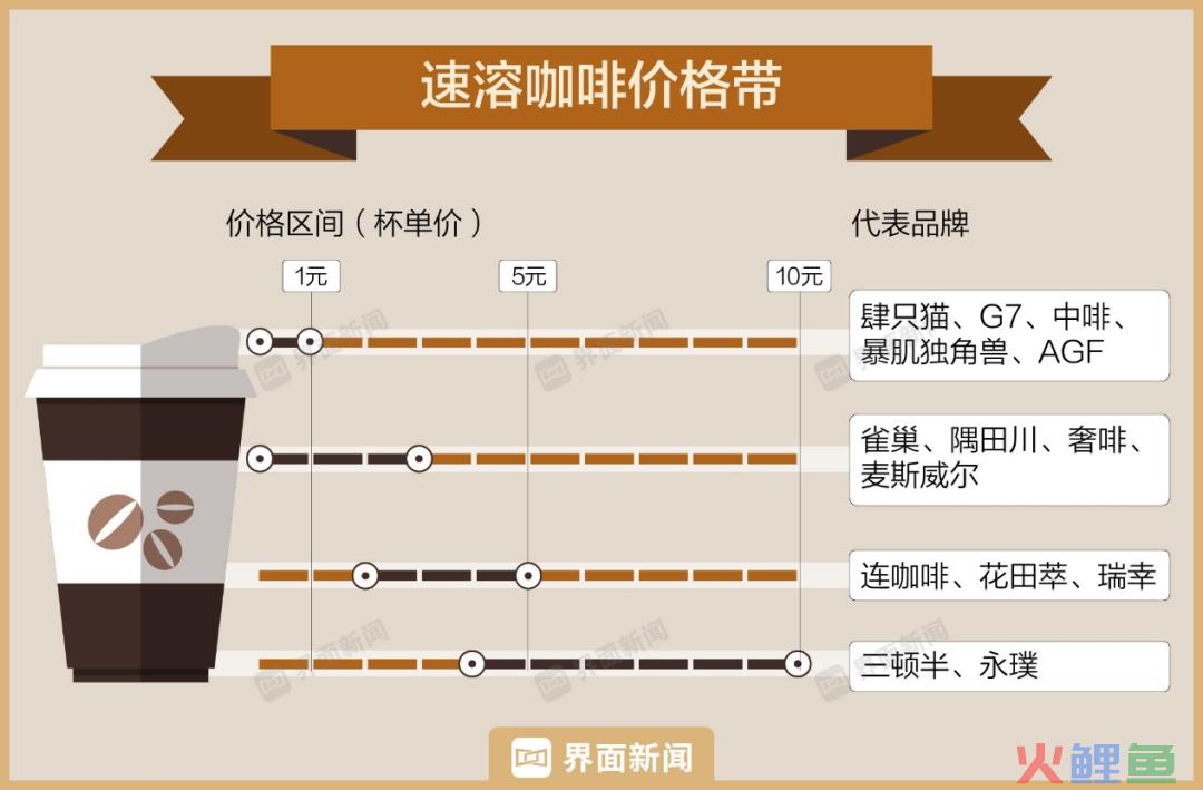 9.9元的咖啡时代，最慌的是“三顿半们”