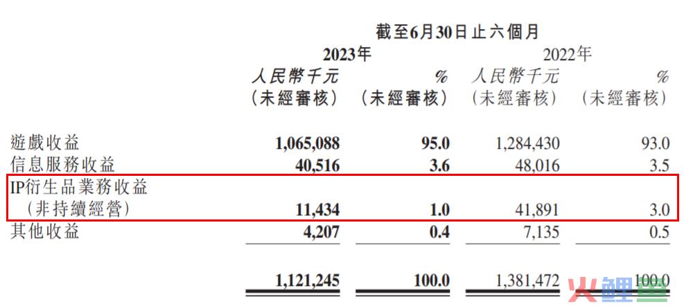 年销售额过亿的游戏周边，对游戏公司来说不是好生意？｜雷报