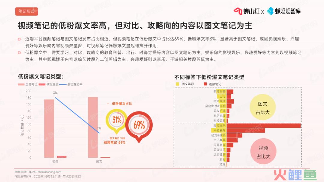 深度拆解1000+篇爆款笔记，带你打造小红书低粉爆文