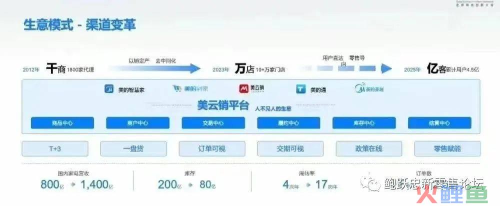 快消品企业为什么要全面数字化转型？