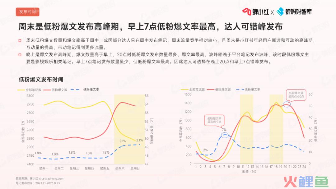 深度拆解1000+篇爆款笔记，带你打造小红书低粉爆文