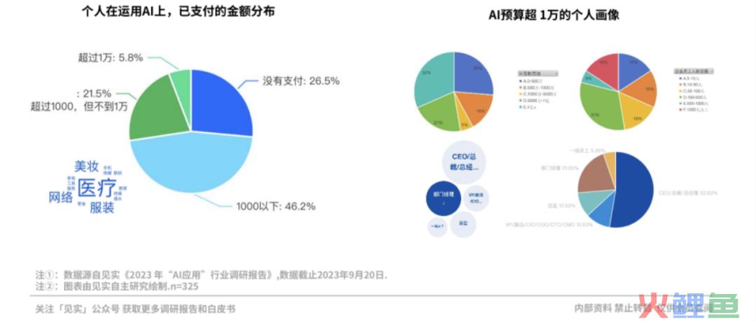 那些为AI付费的企业现在过得怎么样？