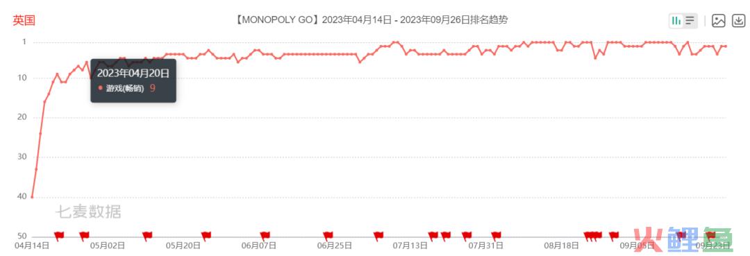 狂揽数亿美金！一款大富翁新游霸榜美国免费榜、畅销前十整整一个季度！｜冠军拆解