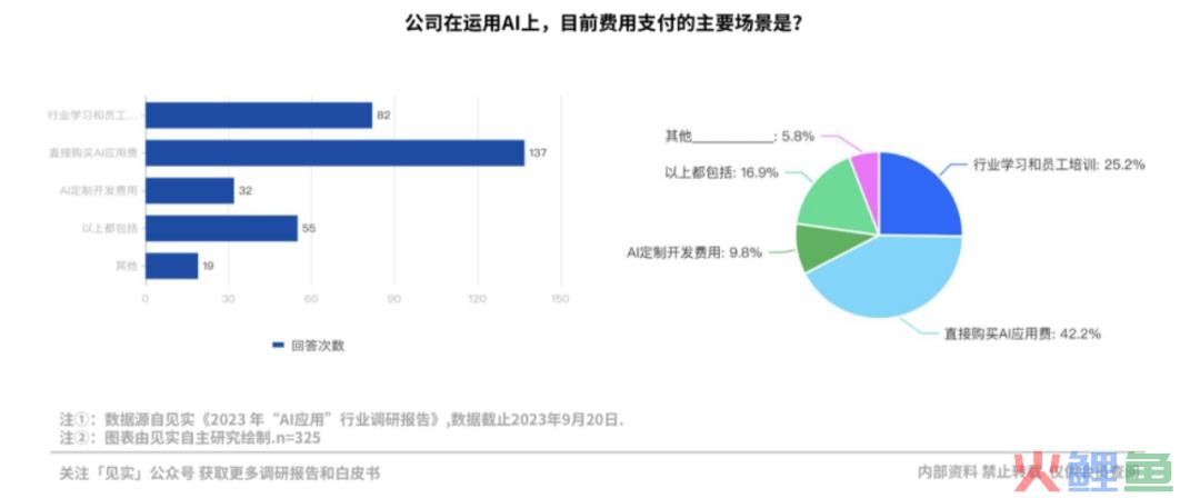 那些为AI付费的企业现在过得怎么样？