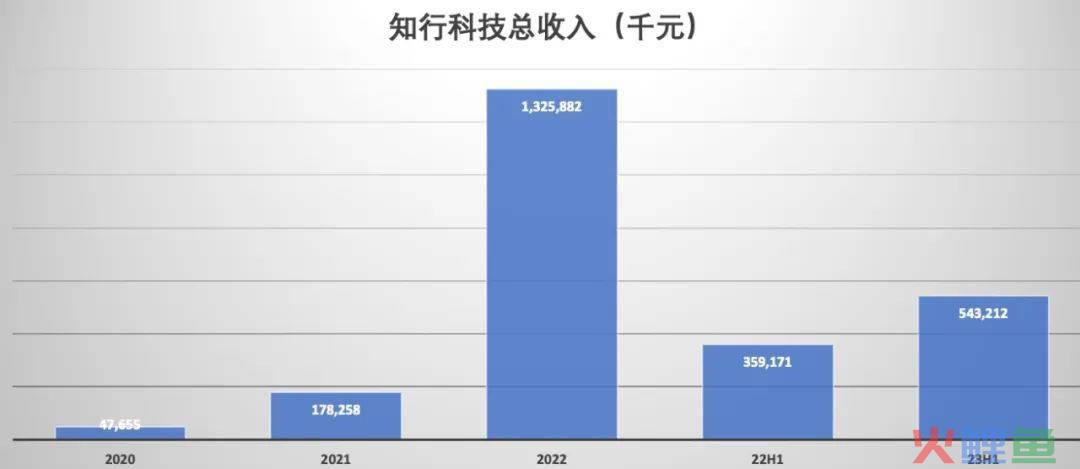 一级市场遇冷，知行科技二级市场能否“复宠”？