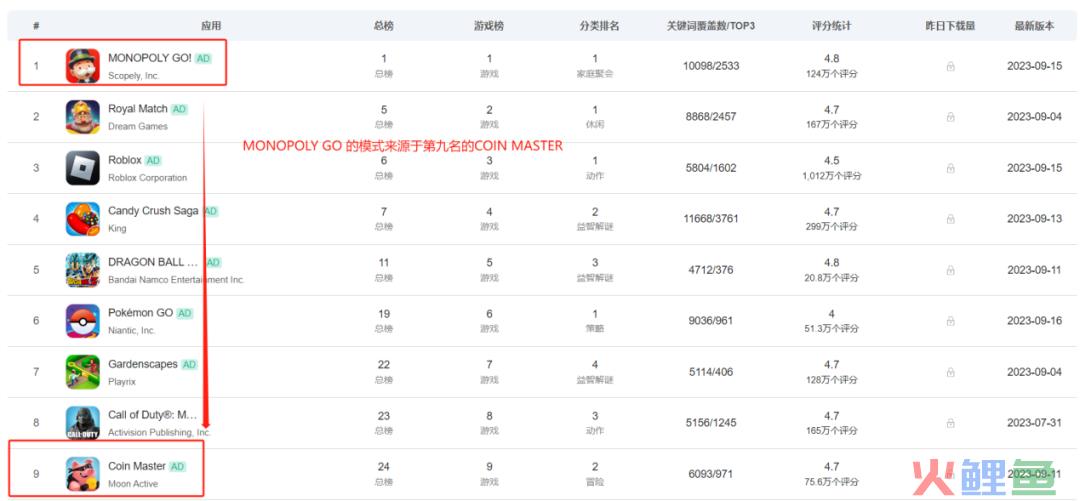 狂揽数亿美金！一款大富翁新游霸榜美国免费榜、畅销前十整整一个季度！｜冠军拆解