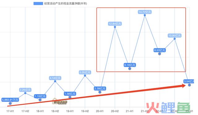 AI时代最受益的公司之一，ROE和确定性超高，机构开始抢筹的绝对龙头