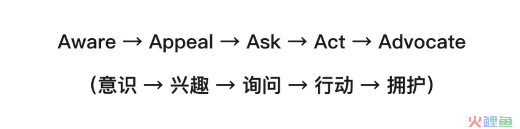 ToB客户全生命周期营销模型