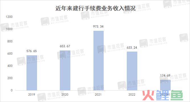 建行的当务之急