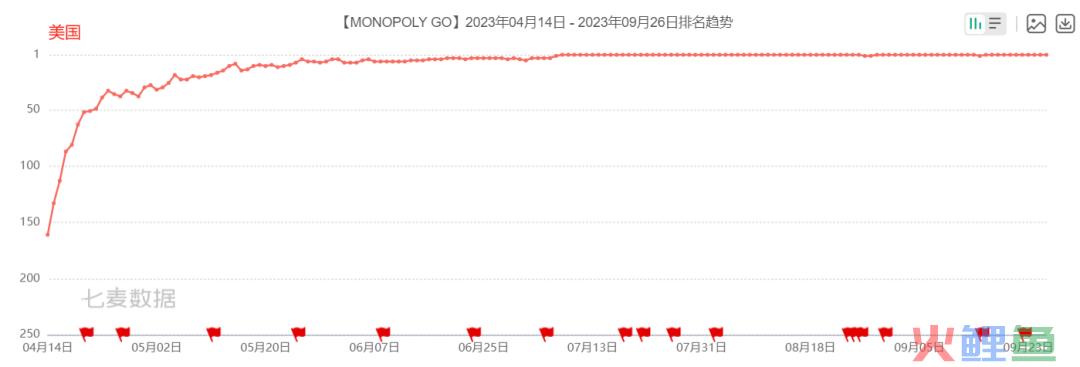 狂揽数亿美金！一款大富翁新游霸榜美国免费榜、畅销前十整整一个季度！｜冠军拆解