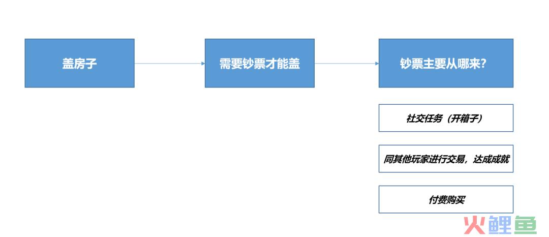 狂揽数亿美金！一款大富翁新游霸榜美国免费榜、畅销前十整整一个季度！｜冠军拆解