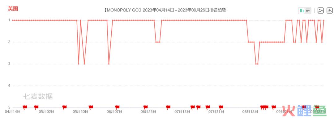 狂揽数亿美金！一款大富翁新游霸榜美国免费榜、畅销前十整整一个季度！｜冠军拆解