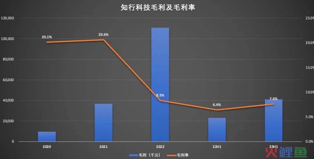 一级市场遇冷，知行科技二级市场能否“复宠”？