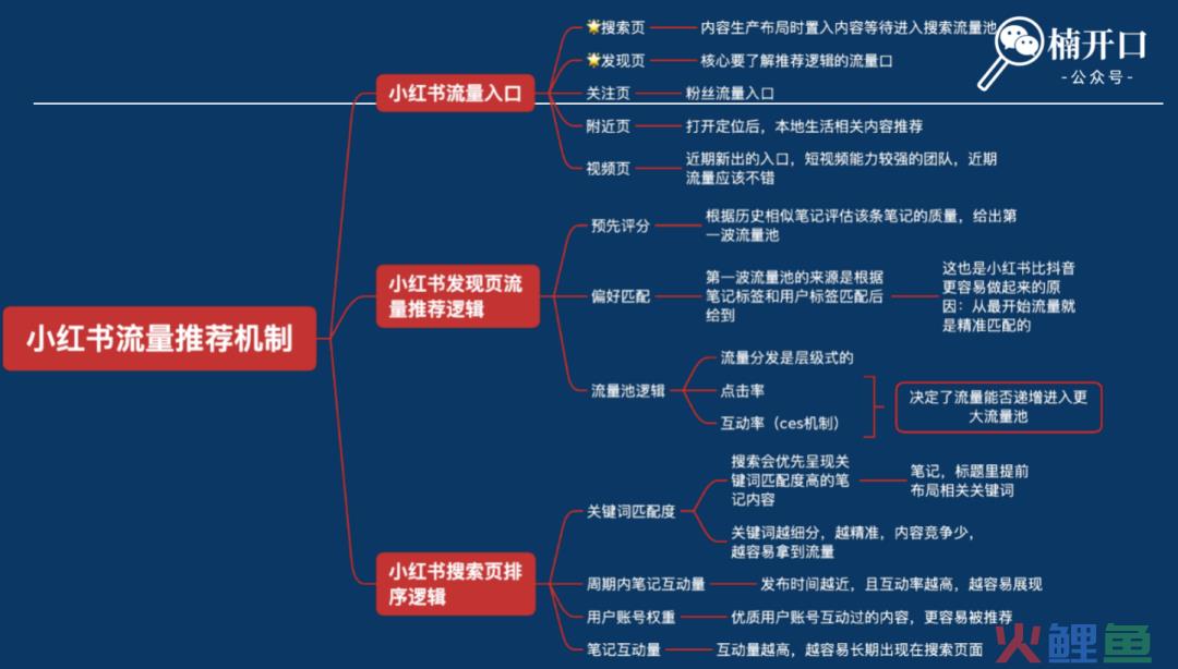 小红书投流钱花不出去？所属类目可合作的博主特别少？如何解决这2大问题！