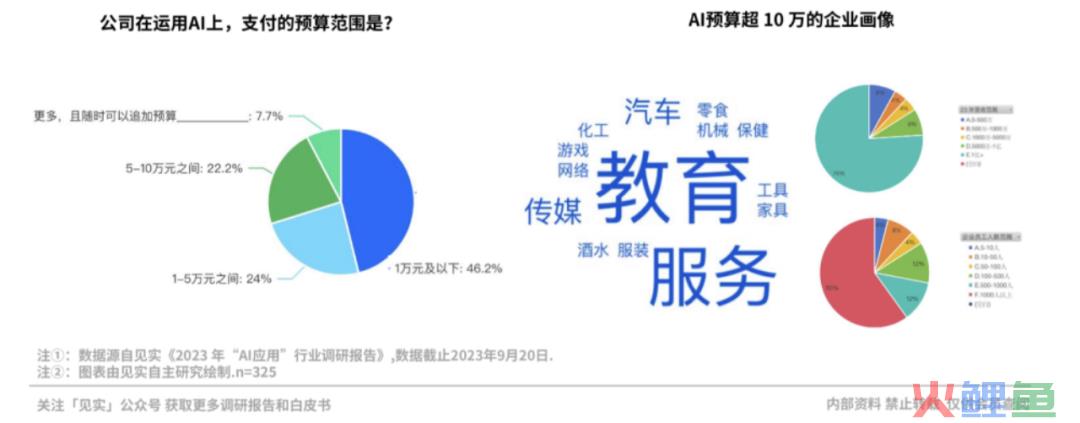 那些为AI付费的企业现在过得怎么样？