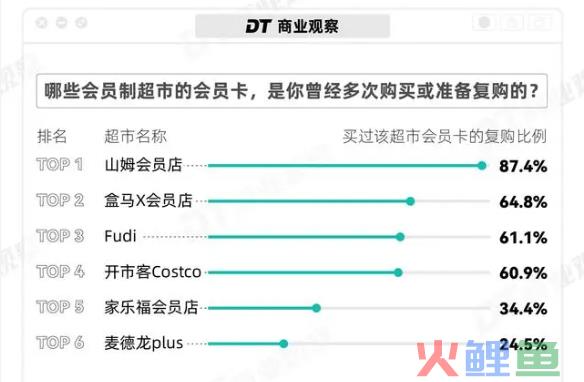 “平替”遍地开花，人人都想抢山姆的生意