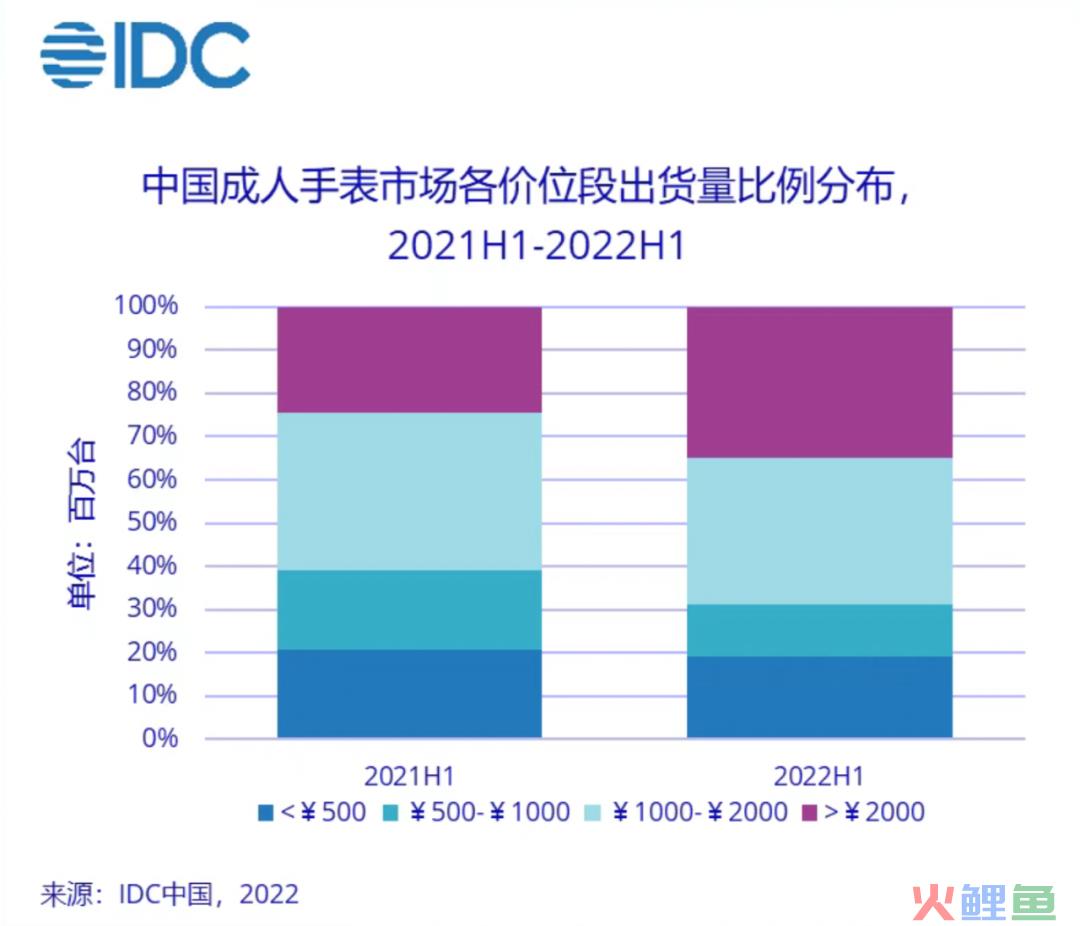 华为首款黄金智能腕表：先有高端的用户，再有高端的华为