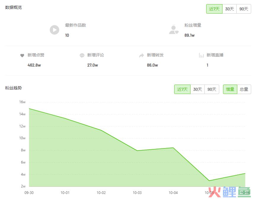 “非诚勿扰”乐嘉占据抖音周涨粉榜首，大众的情绪“上香”