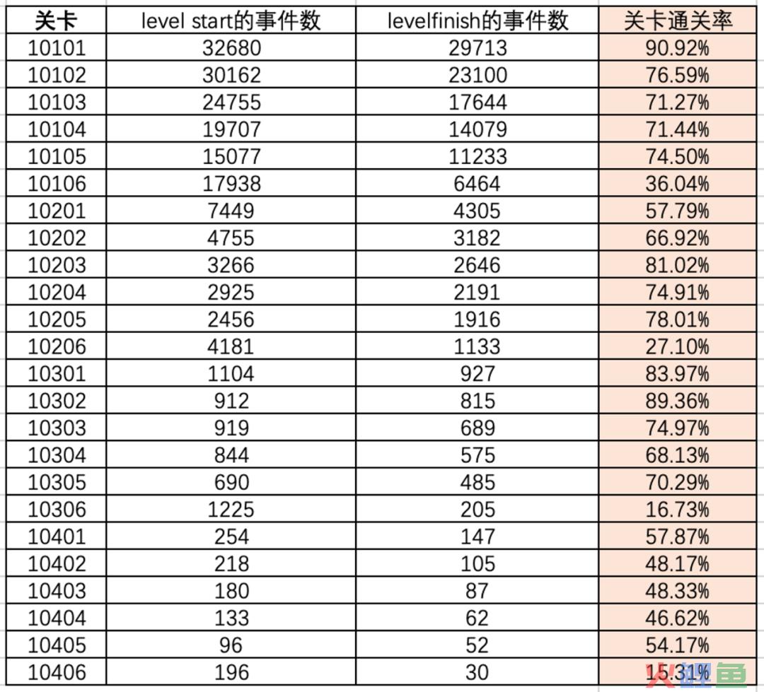 游戏通关率的分析与优化