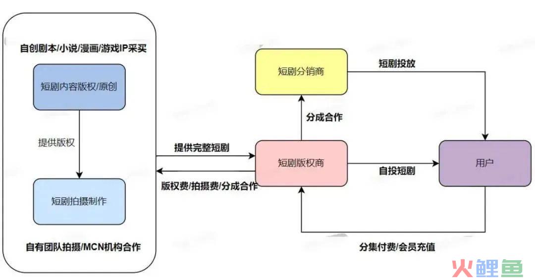 流水3亿，3天涨粉100万+，短剧让用户重新爱上抖音