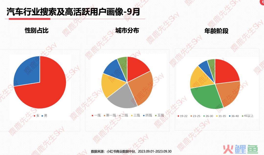 最新！小红书9大类目增长趋势分析