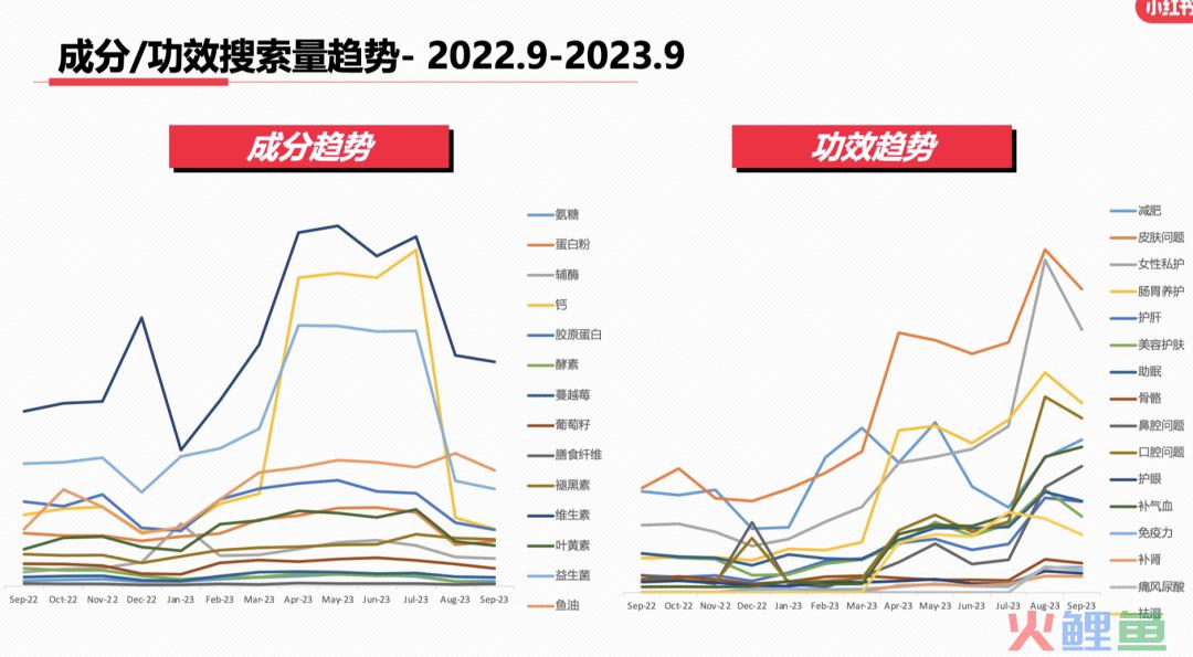 最新！小红书9大类目增长趋势分析