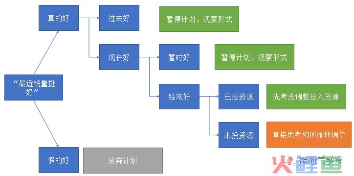 做数据分析，如何给业务提【可行性建议】