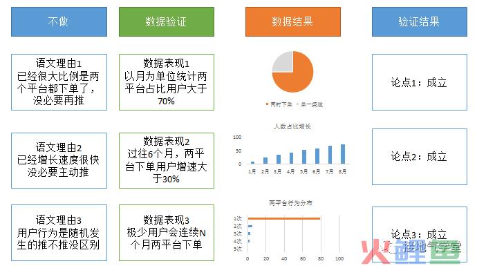 数据驱动业务，就得这么干！