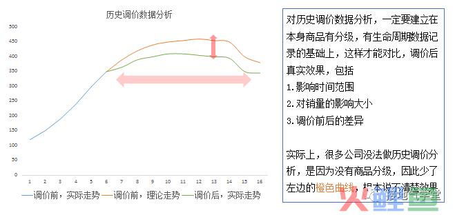 做数据分析，如何给业务提【可行性建议】