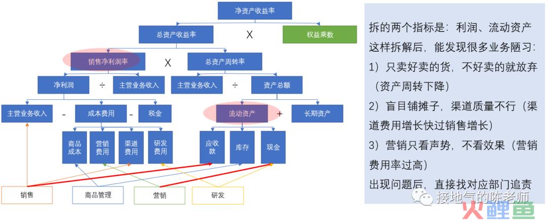 数据分析十大模型之四：杜邦分析模型