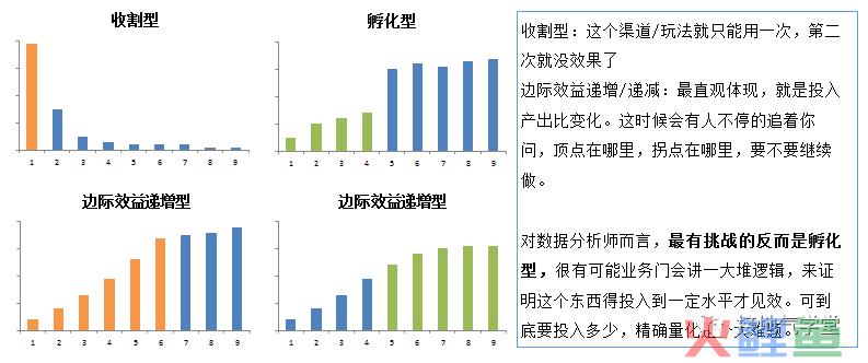 这套方法，更能让数据分析师立功，比算法模型好用