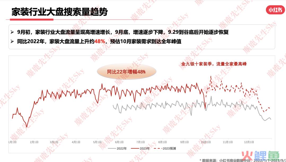 最新！小红书9大类目增长趋势分析