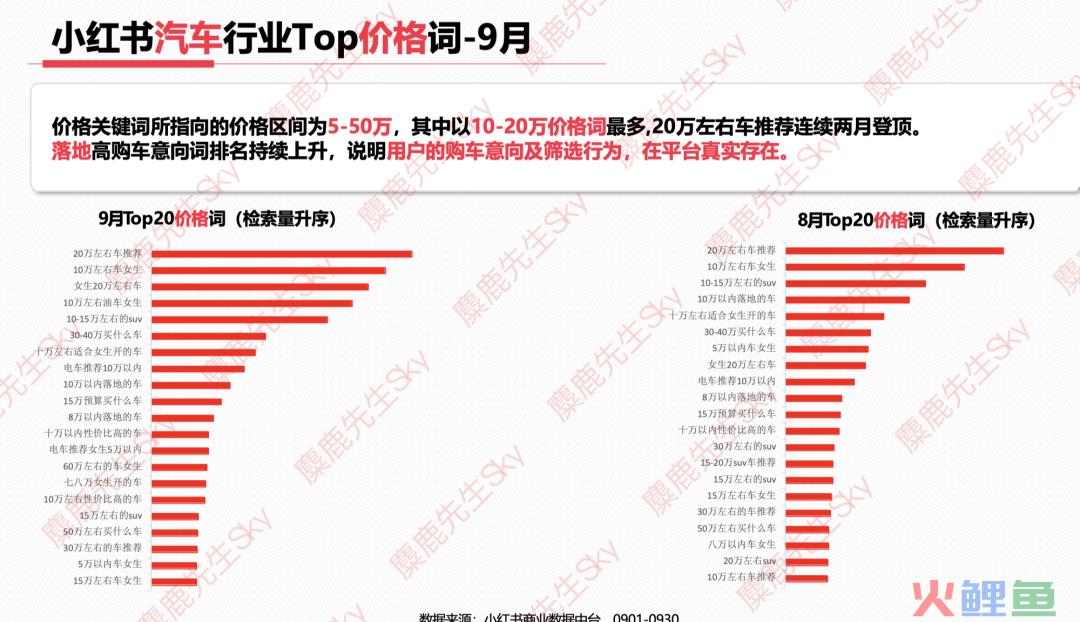 最新！小红书9大类目增长趋势分析