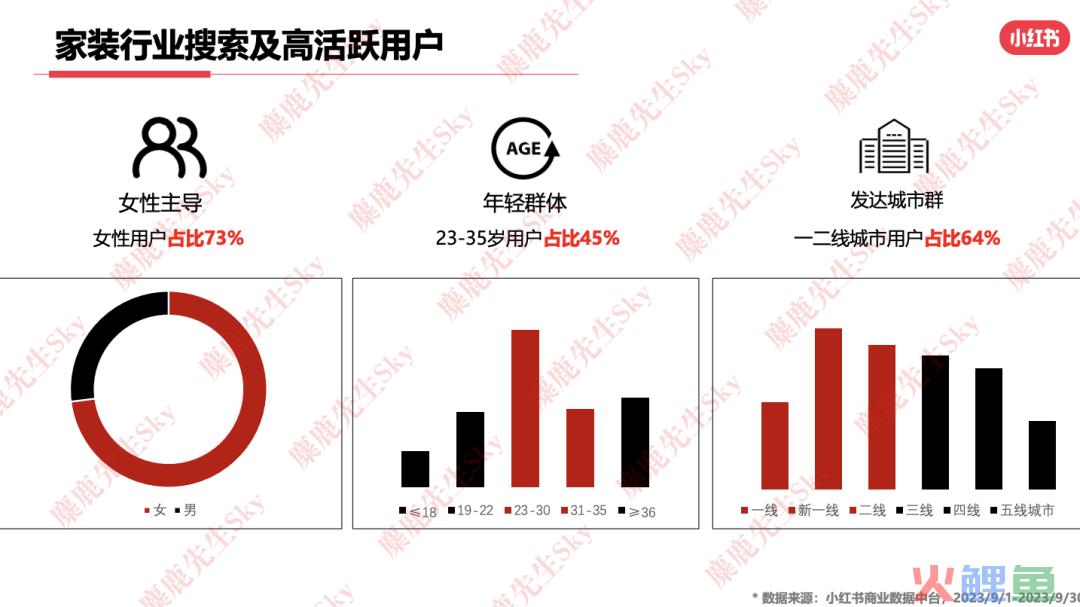 最新！小红书9大类目增长趋势分析