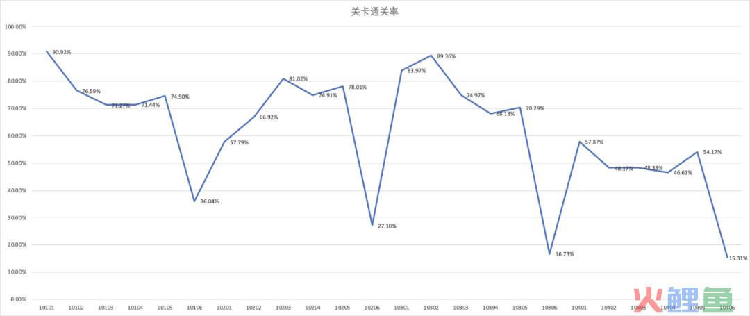 游戏通关率的分析与优化