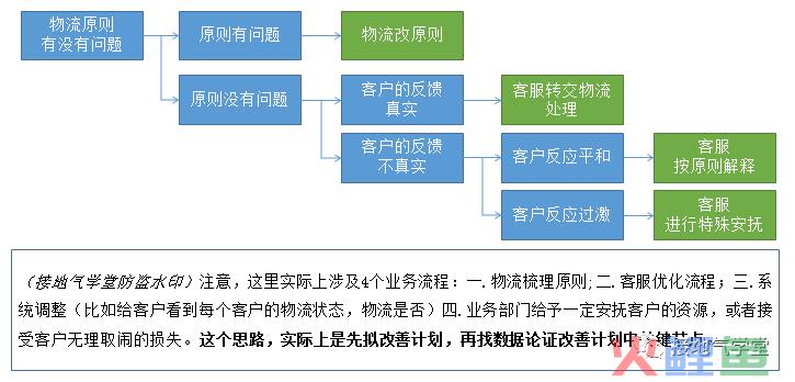 我手把手分析了一个复杂的数据问题