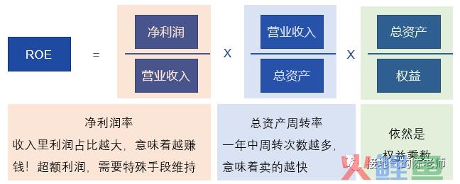 数据分析十大模型之四：杜邦分析模型