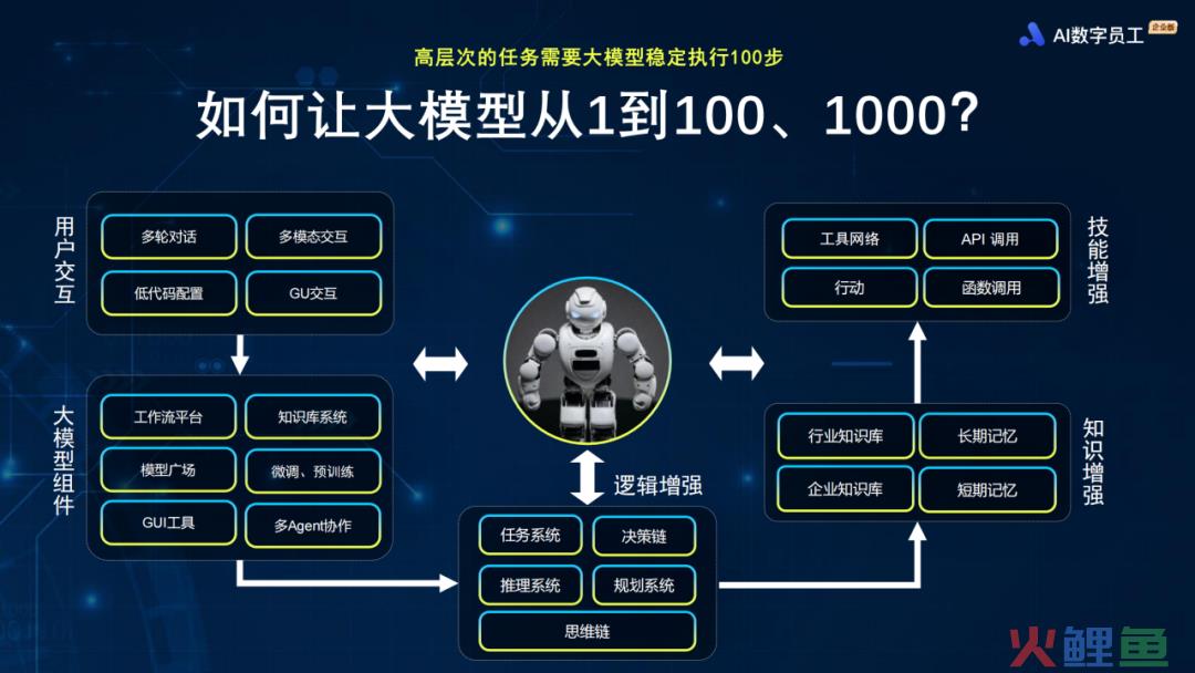 如何打造一个更聪明的“AI数字员工”