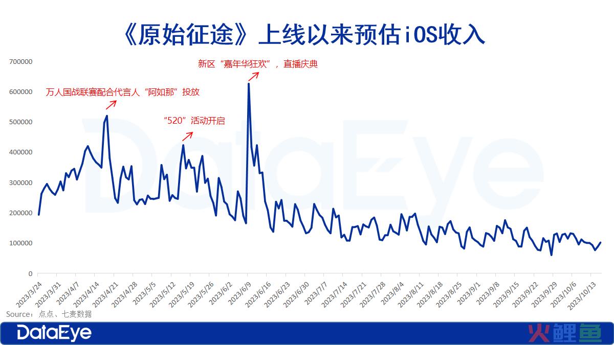 今年最“不卷”游戏？3个月10亿流水：没有KPI？