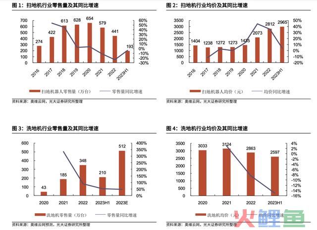 下一个美的，还是会被美的灭掉？曾1年10倍，又暴跌80%的新兴行业龙头