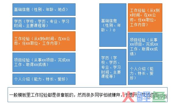 求职数据分析，工作经验该怎么写