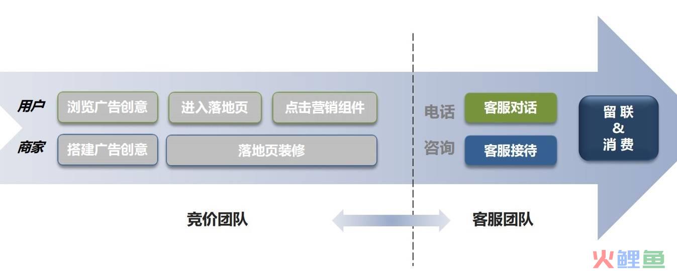 线索来之不易，如何解决流失率高、转化率低的问题？