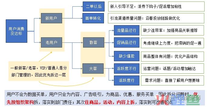 数据分析思路，我总结了四个好用的模板